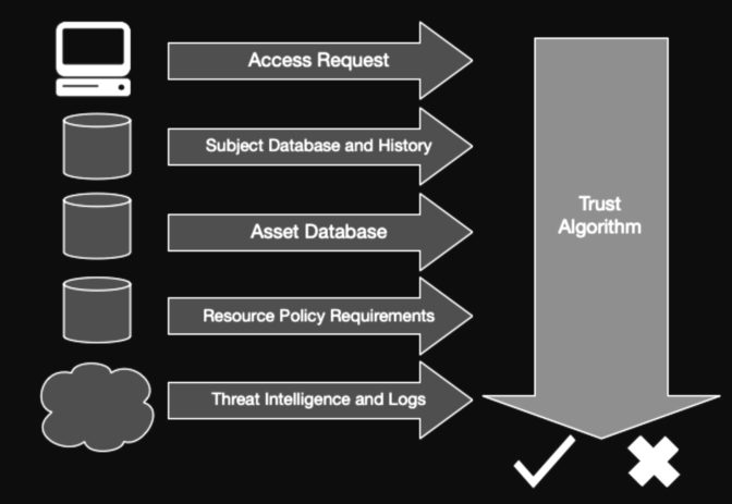 NIST algorithm for zero-trust access