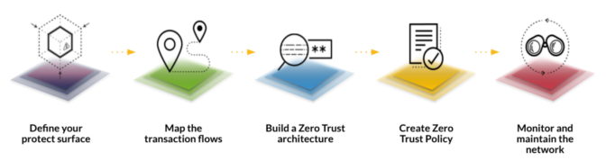 Five step process for implementing a zero trust architecture.