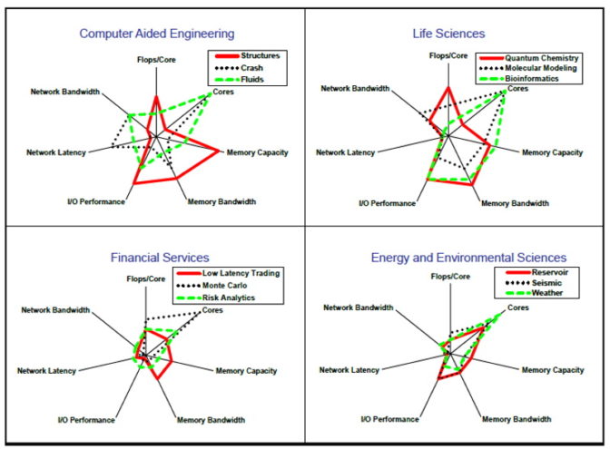 Factors for HPC app performance vary