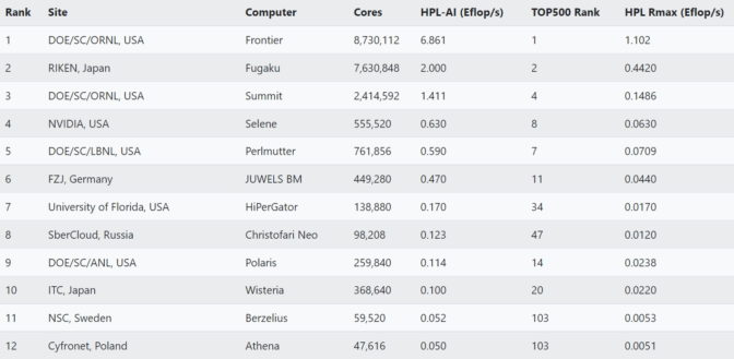 Exaflop results on HPL-AI