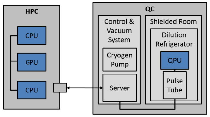 Diagram of a QPU inside a quantum computer from the 2017 article