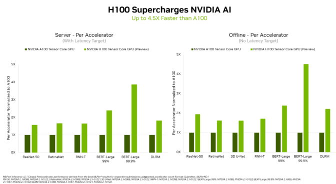 Hopper, Ampere Sweep MLPerf Training Tests