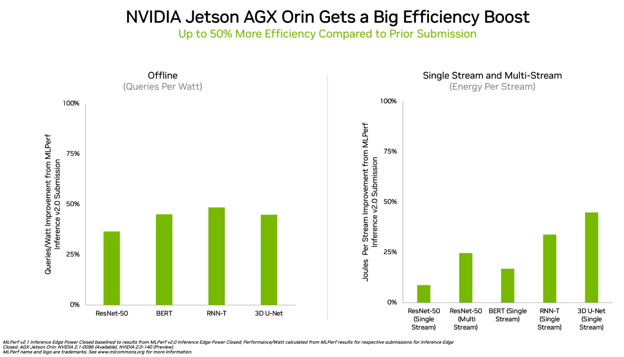 NVIDIA, Partners Show Leading AI Performance and Versatility in MLPerf