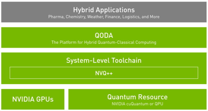 NVIDIA QODA