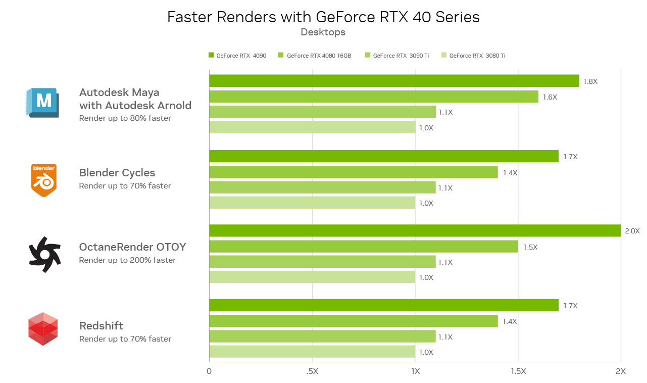 GPU servers benchmark and graphics card comparison Chart 2022