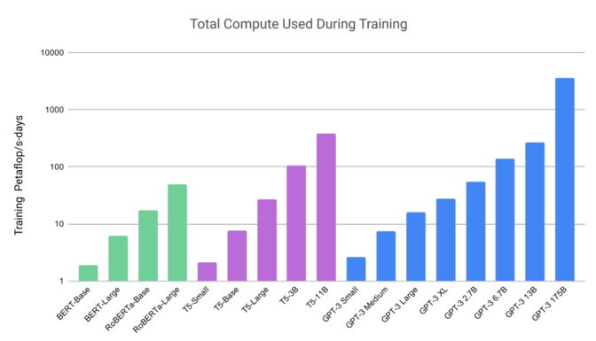 Compute required for training LLMs