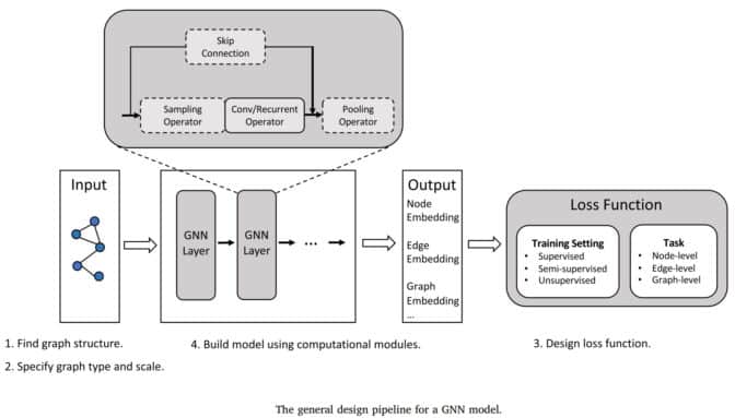 Example pipeline for a graph neural network