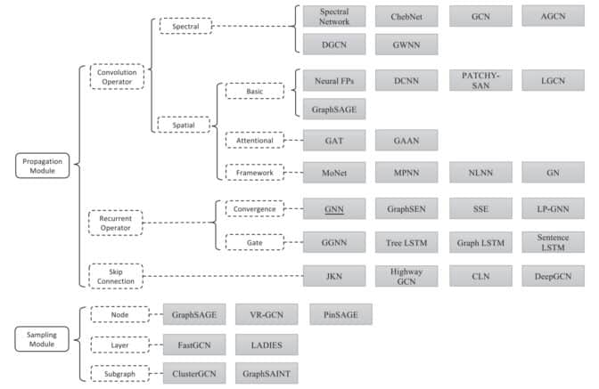 Variations of graph neural networks