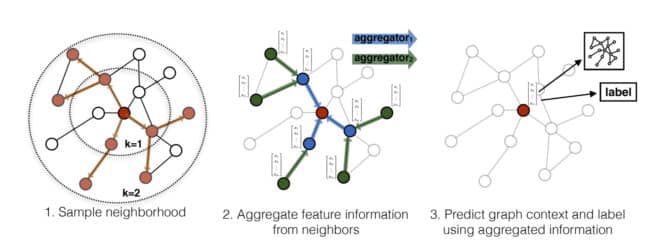 The GraphSage graph neural network