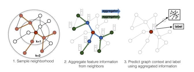 The GraphSage graph neural network