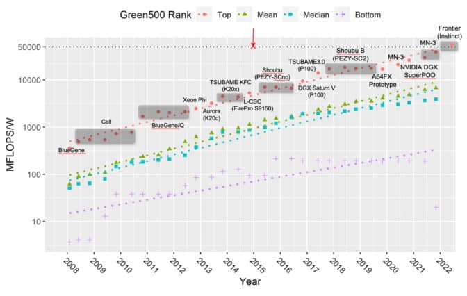 The Green500 list shows the energy efficiency of NVIDIA GPUs