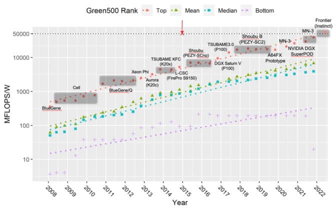 Green500 listesi, NVIDIA GPU'ların enerji verimliliğini gösterir