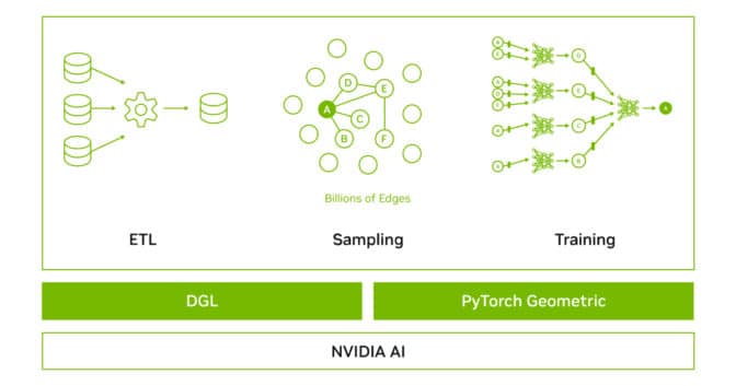 NVIDIA tools for creating graph neural networks