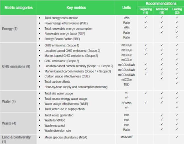 A checklist for green computing in a data center