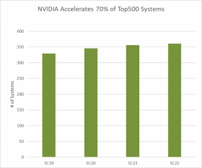 Yeşile Dönmek: NVIDIA Destekli Yeni Nesil Sistemler İleriye Yönelik Yol Gösteriyor