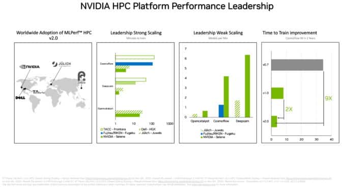 A100 leads in MLPerf HPC