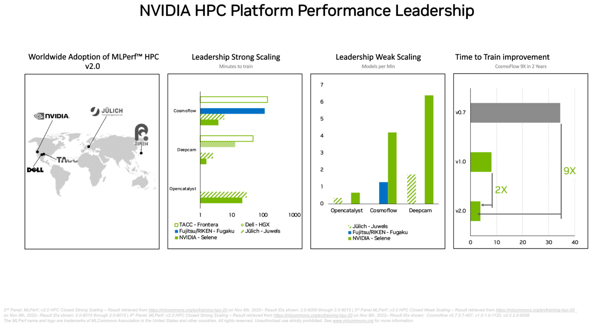 Nvidia Hopper, Ampere GPUs Sweep MLPerf Benchmarks in AI Training