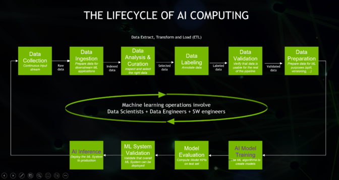 AI computing and MLops