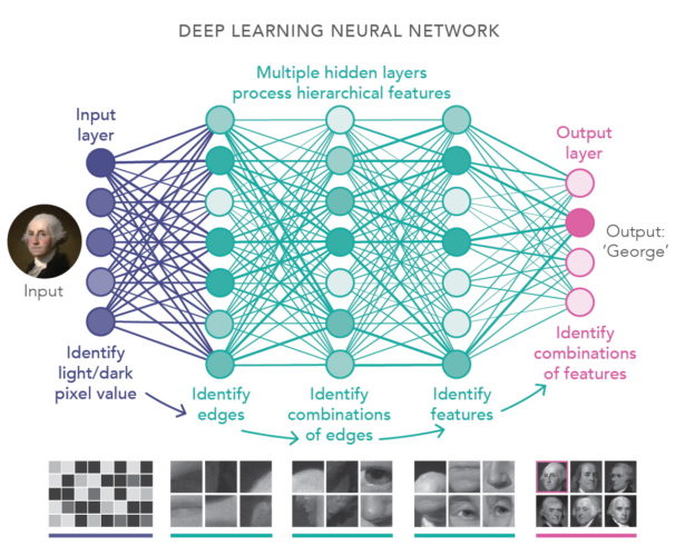 An example of a deep learning model used in AI computing
