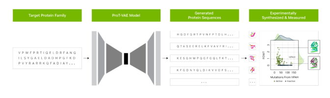 Evozyne'nin ProT-VAE iş akışı, NVIDIA BioNeMo ile yararlı proteinler üretir