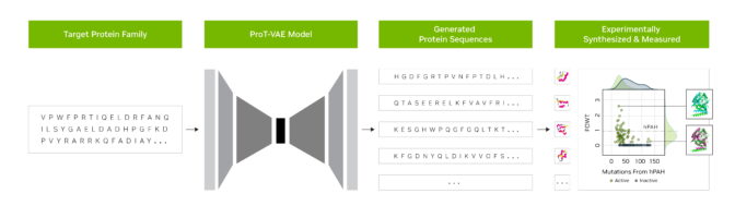 Evozyne's ProT-VAE workflow generates useful proteins with NVIDIA BioNeMo