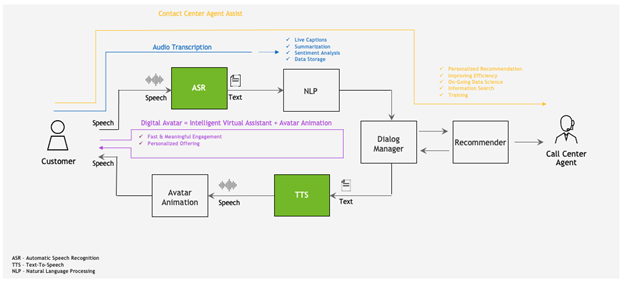 Flowchart of four speech AI applications for contact centers.