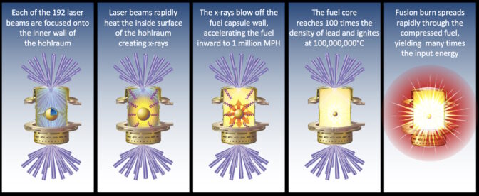 An explanation of the LLNL nuclear fusion experiment