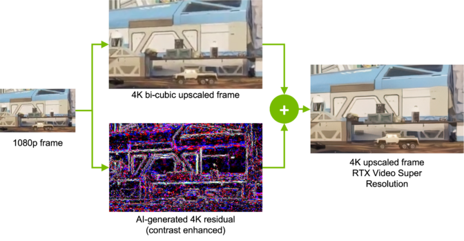 Pixel Perfect: RTX Video Süper Çözünürlüğü Artık Kullanılabilir