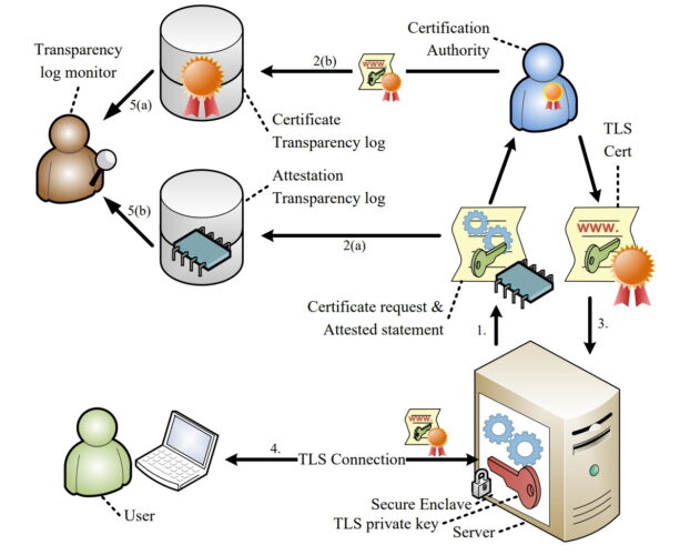 How attestation works in confidential computing