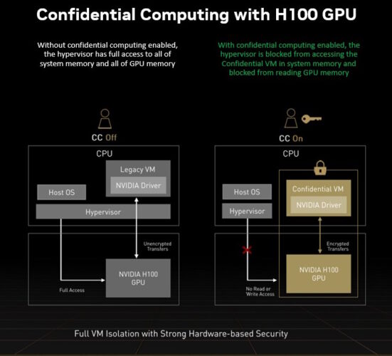 How GPUs and CPUs collaborate in NVIDIA's implementation of confidential computing