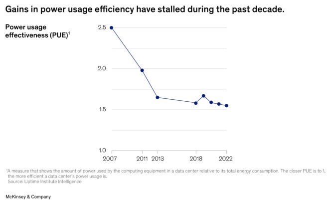 Power efficiency gains have stalled in data centers, McKinsey said.