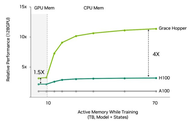 A chart showing how Grace Hopper uses NVLink to deliver leading performance on recommendation systems