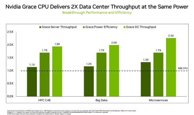 Grace outperforms x86 CPUs