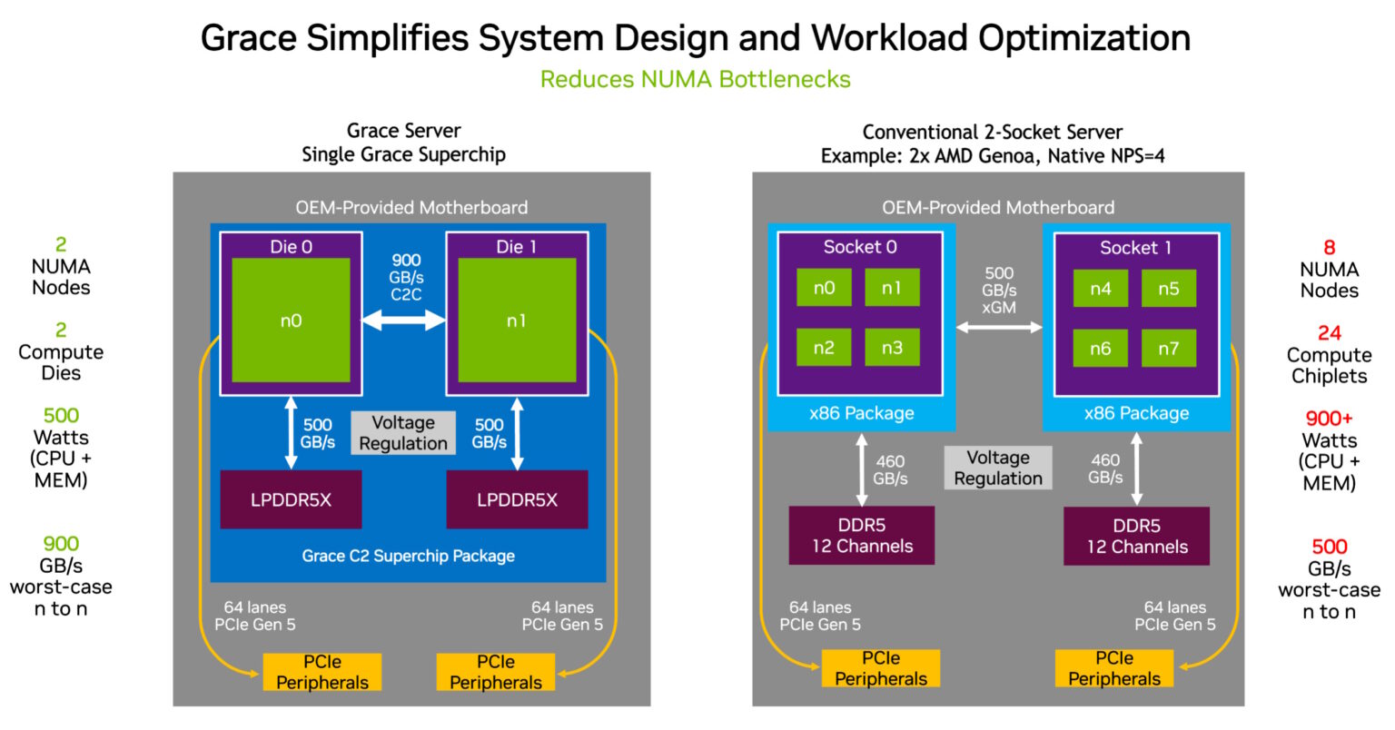 Grace CPU Brings Energy Efficiency to Data Centers | NVIDIA Blogs