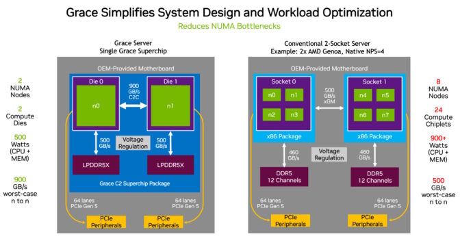 The Grace CPU is simpler and more energy efficient than current x86 CPUs