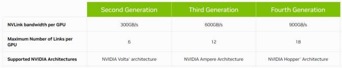 A chart of the basic specifications for NVLink