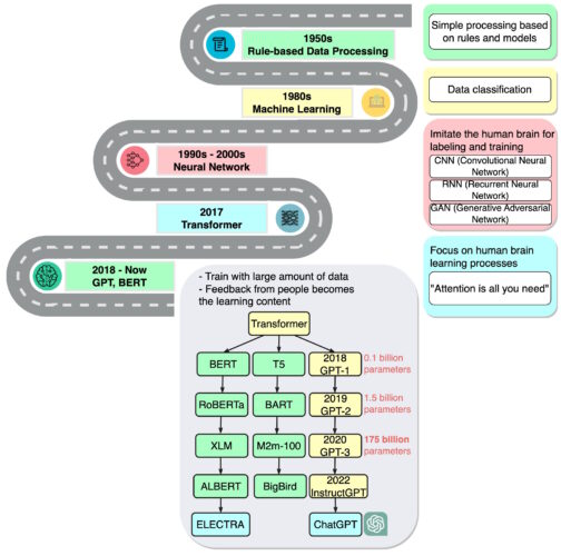 Timeline from early AI to ChatGPT