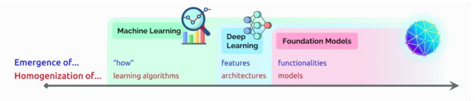 Timeline for AI and foundation models