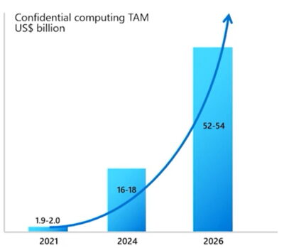growth forecast for confidential computing
