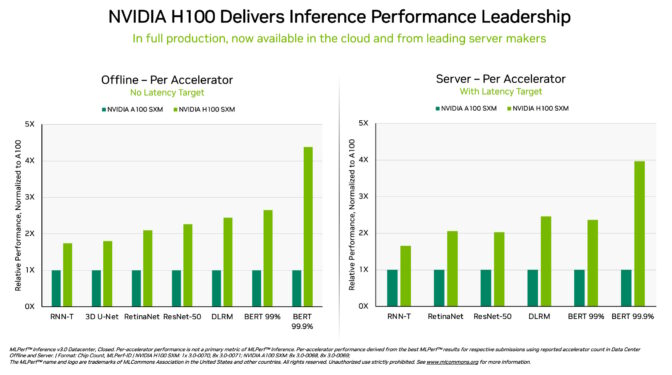 H100 GPU AI inference performance on MLPerf workloads