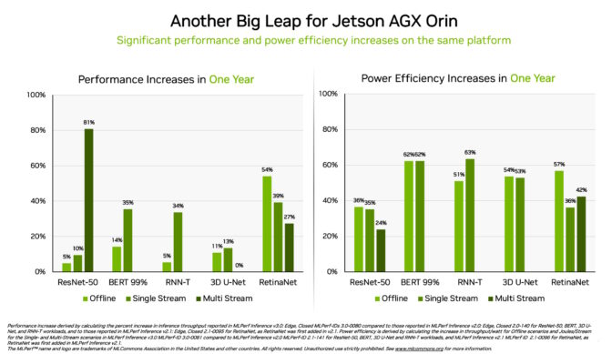 Jetson AGX Orin AI inference performance on MLPerf benchmarks