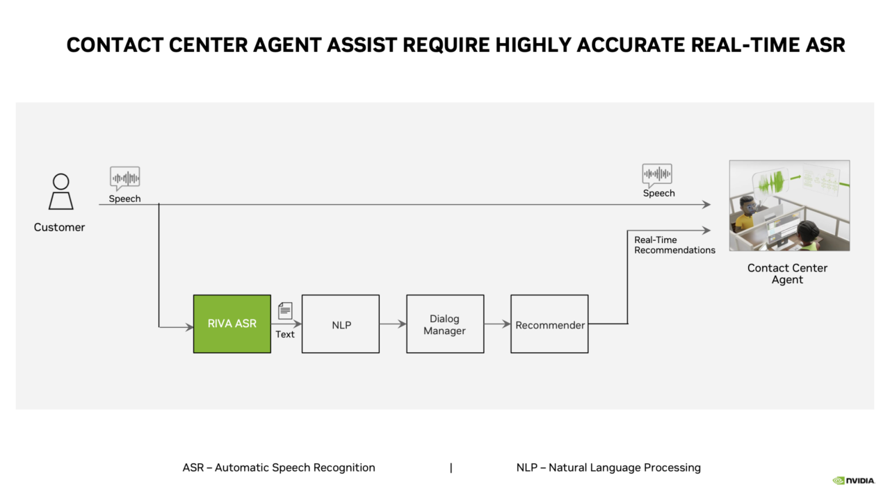 What Is Agent Assist? NVIDIA Blog