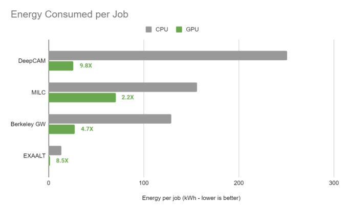 Acing the Test: NVIDIA Turbocharges Generative AI Training in MLPerf  Benchmarks