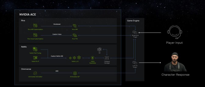 NVIDIA ACE for Games