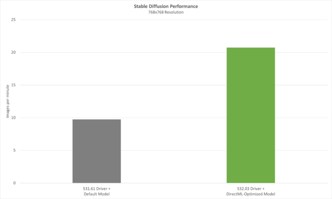 Chart showing performance improvements in Stable Diffusion with updated NVIDIA drivers.