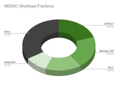 The overall 5x speedup is based on a mix of HPC and AI applications.