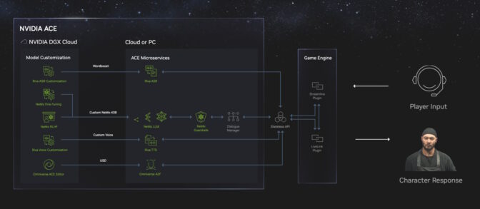 NVIDIA ACE for Games