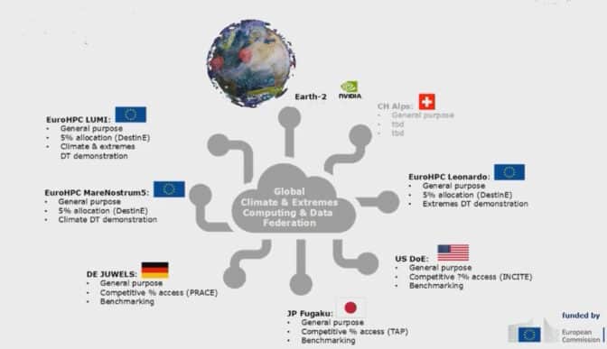 Chart showing international collaboration on digital twins for climate change