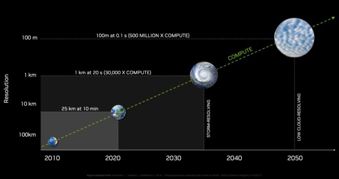 Chart shows resolution of climate models needed over time approaches 1km