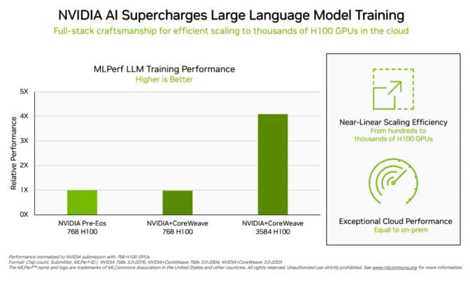 NVIDIA demonstrates efficiency at scale in MLPerf Training v3.0